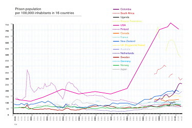 Prison population per 100,000 inhabitants in 16 countries
